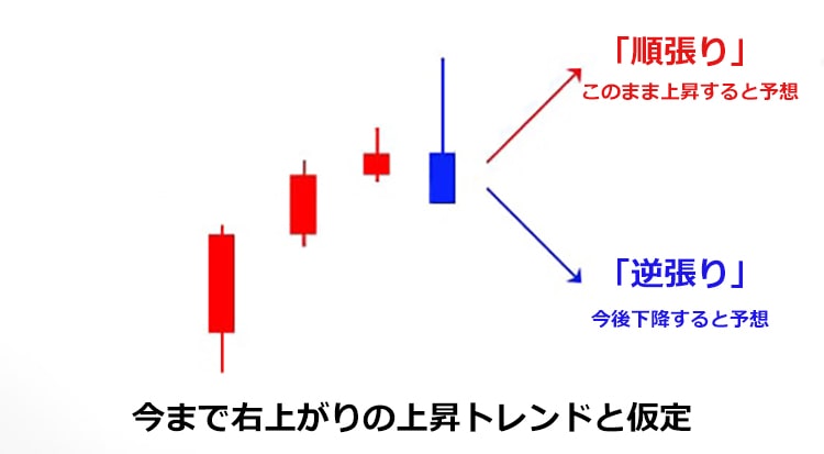順張りか逆張りを予測