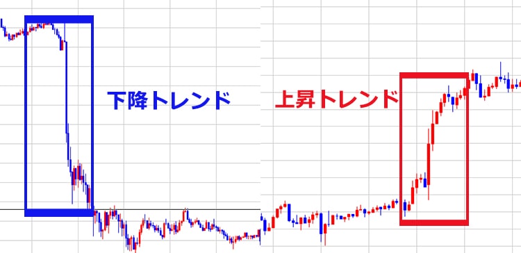 上昇トレンドと下降トレンド