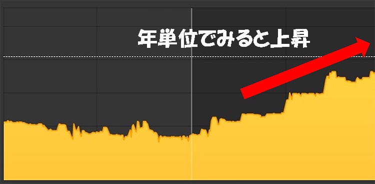 1年単位のノイズ