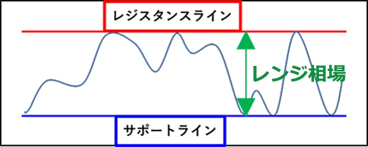 レンジ相場