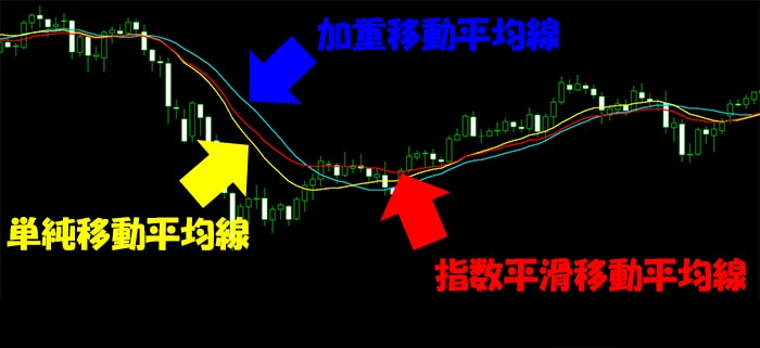3種類の移動平均線