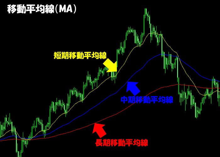 移動平均線