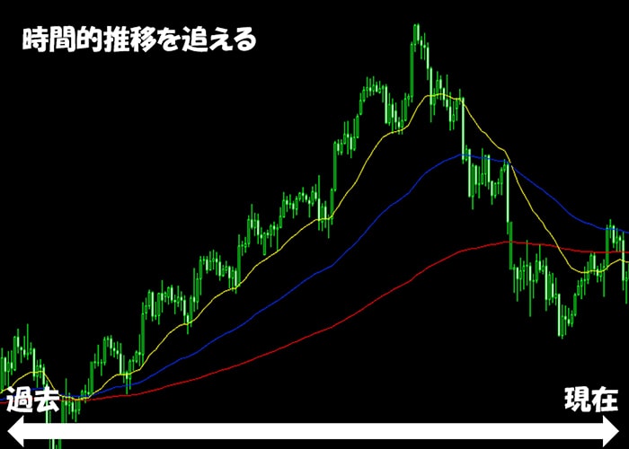 時間的推移を追える