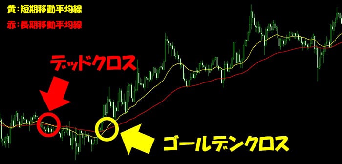 ゴールデンクロスとデッドクロス
