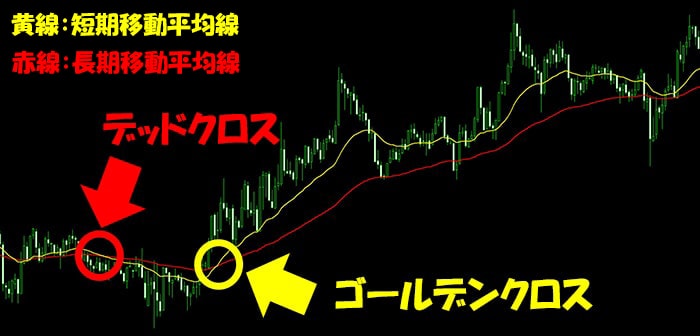 ゴールデンクロス