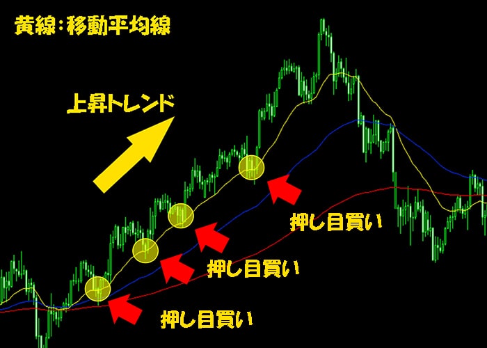押し目買い