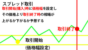 スプレッド取引図