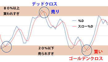 デッドクロスとゴールデンクロス図