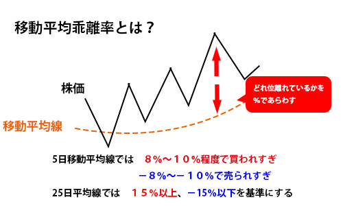 移動平均乖離率図