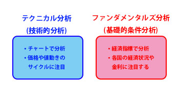 テクニカル分析とファンダメンタルズ分析