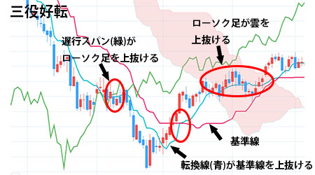 三役好転図
