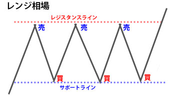 レンジ相場