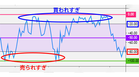 Williams%R