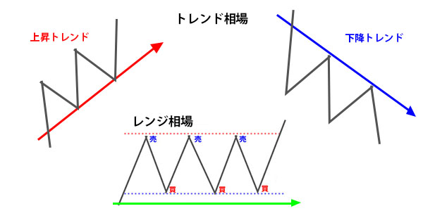 レンジ相場とトレンド相場