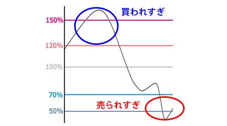 騰落レシオ図