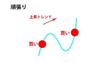 順張り 上昇トレンド