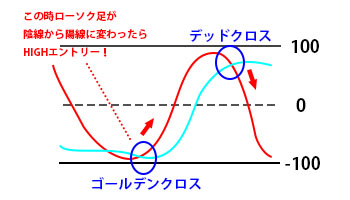 RCIゴールデンクロスとデッドクロス