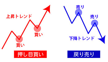 押し目買い