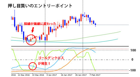 RCI押し目買い
