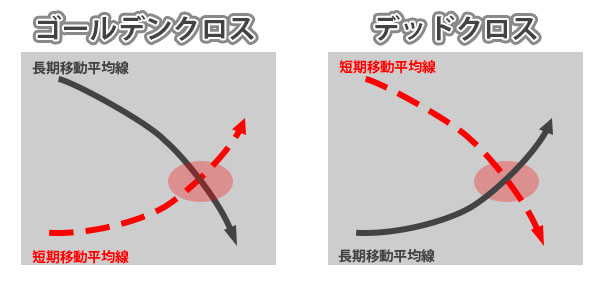 ゴールデンクロスとデッドクロス