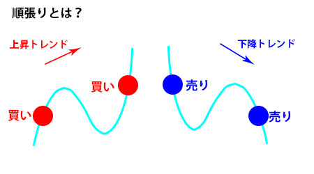 順張り