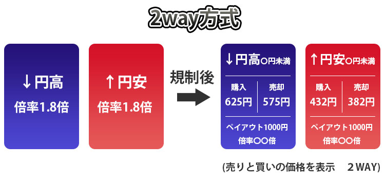 2way方式