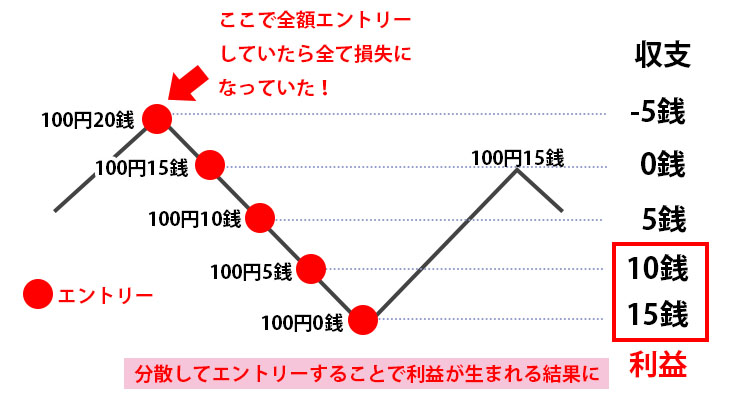 スキャルピング取引例