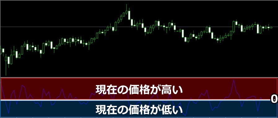 現在価格の判断