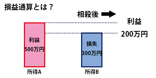 損益通算