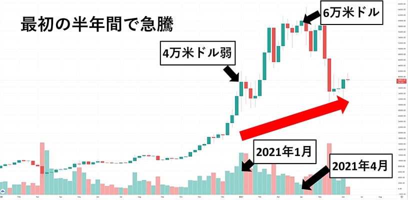 ビットコイン相場が2021年の最初の半年間で急騰