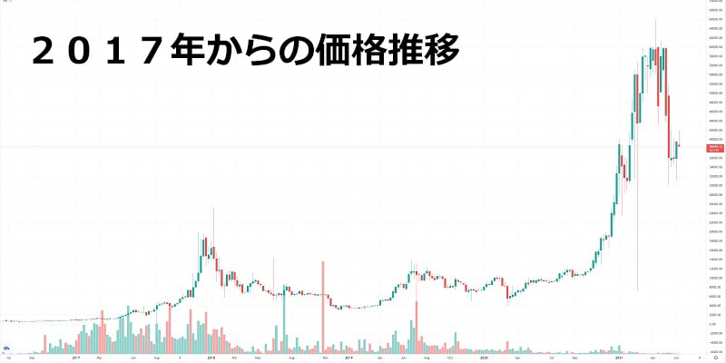 2017年からのビットコイン価格推移