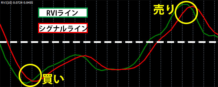 RVIのラインがシグナルラインを上に向けてクロスすると「買い」、逆にシグナルラインを下に向けてクロスしたら「売り」に適していると解釈できる