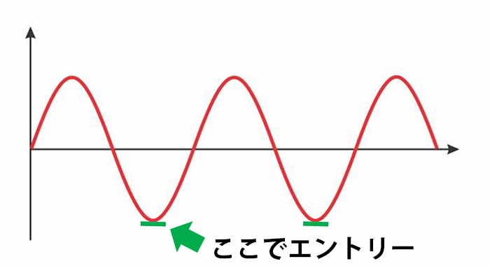 放物線の極小値のあたりでエントリー