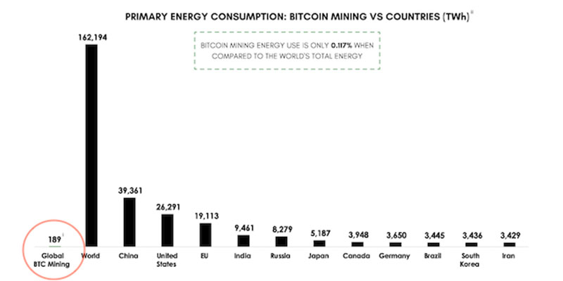 全エネルギー消費におけるビットコインの割合